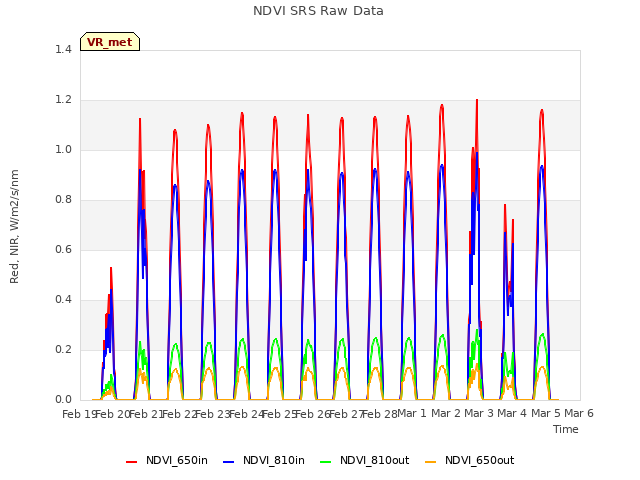 plot of NDVI SRS Raw Data