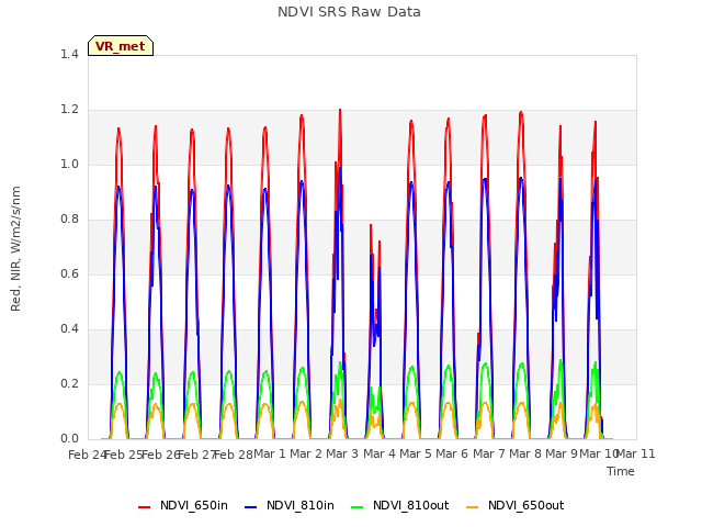 plot of NDVI SRS Raw Data