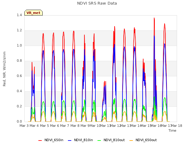 plot of NDVI SRS Raw Data