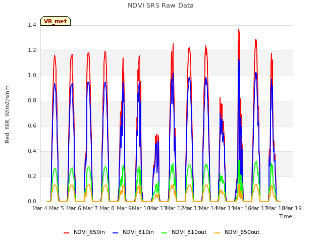 plot of NDVI SRS Raw Data