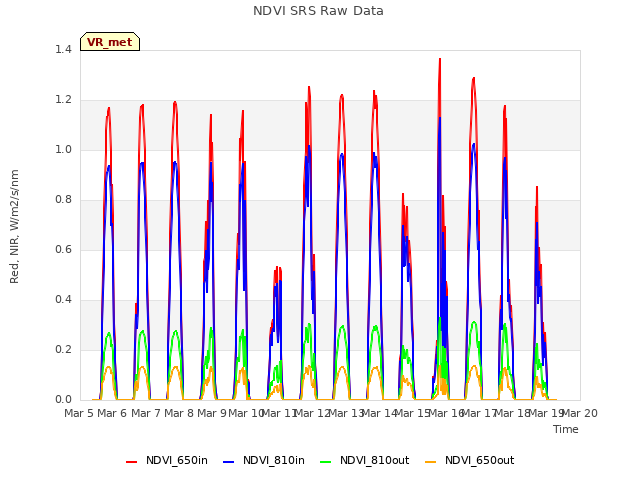 plot of NDVI SRS Raw Data