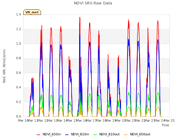 plot of NDVI SRS Raw Data