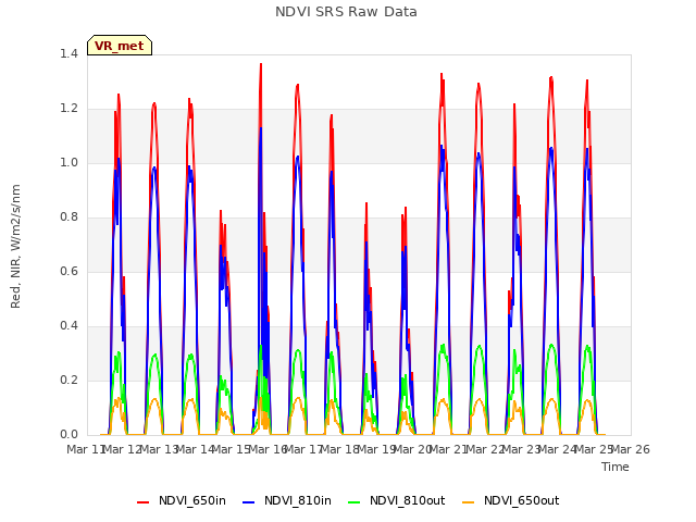 plot of NDVI SRS Raw Data