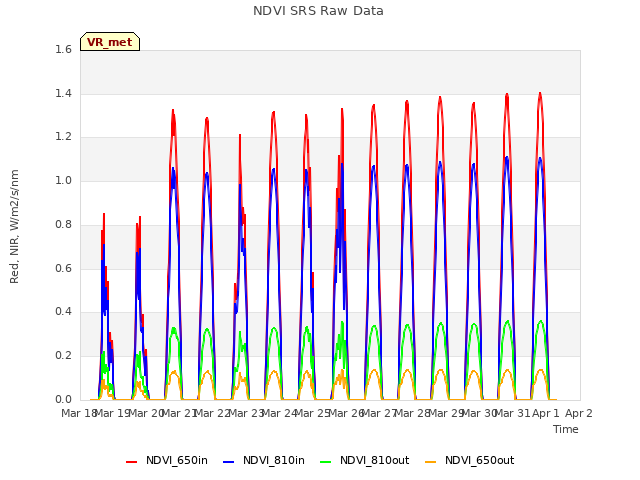 plot of NDVI SRS Raw Data