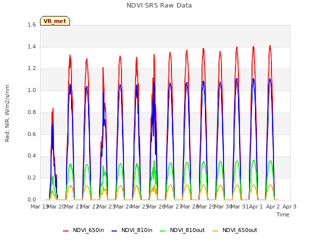 plot of NDVI SRS Raw Data