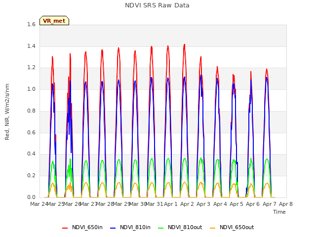 plot of NDVI SRS Raw Data