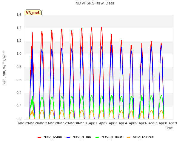 plot of NDVI SRS Raw Data