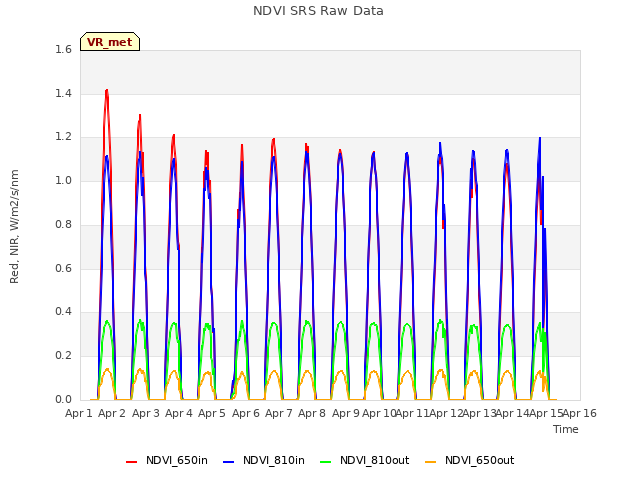 plot of NDVI SRS Raw Data