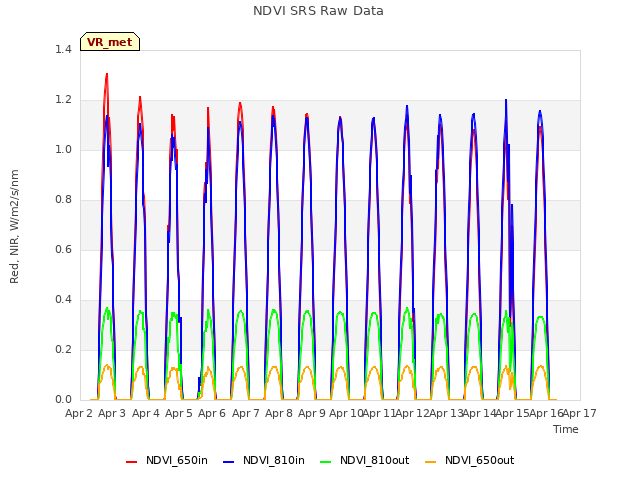 plot of NDVI SRS Raw Data