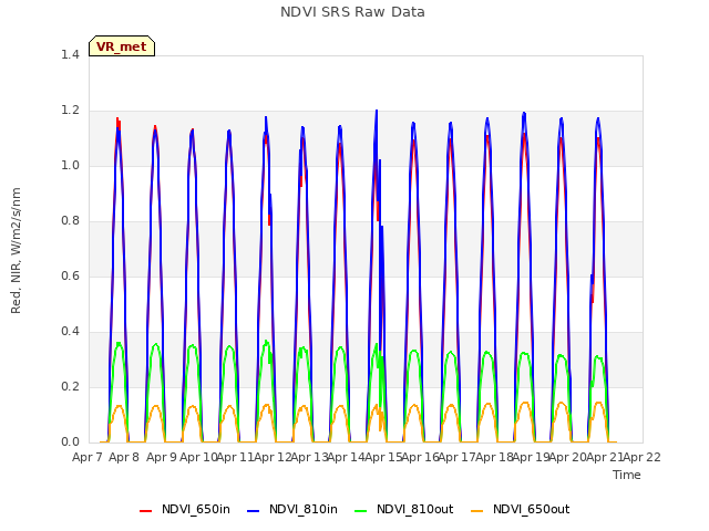 plot of NDVI SRS Raw Data