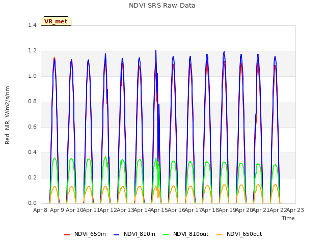 plot of NDVI SRS Raw Data