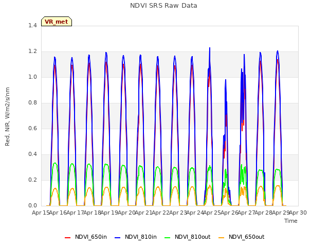 plot of NDVI SRS Raw Data