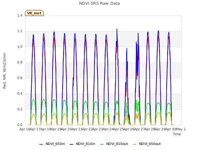 plot of NDVI SRS Raw Data