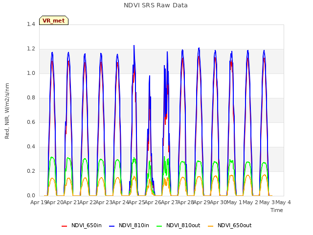 plot of NDVI SRS Raw Data