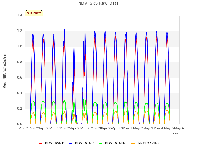 plot of NDVI SRS Raw Data