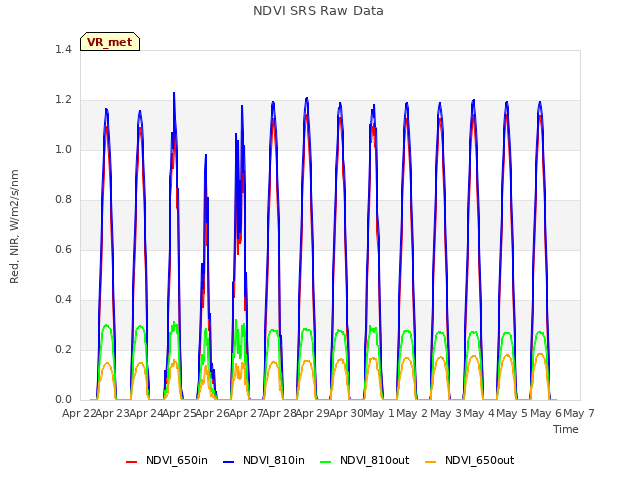 plot of NDVI SRS Raw Data