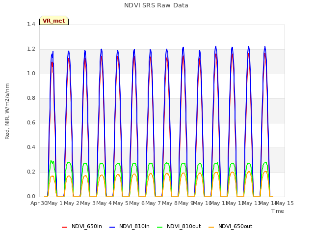 plot of NDVI SRS Raw Data