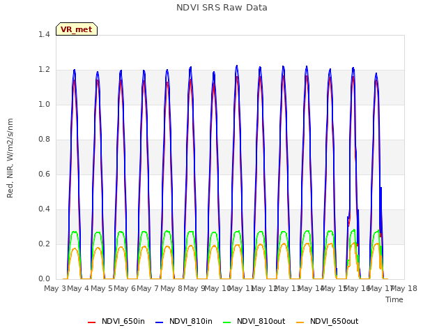 plot of NDVI SRS Raw Data