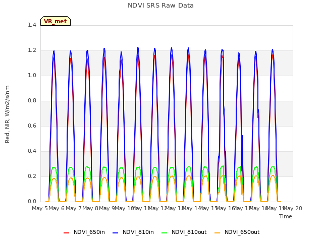 plot of NDVI SRS Raw Data