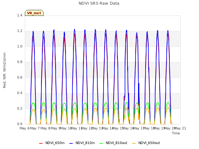 plot of NDVI SRS Raw Data