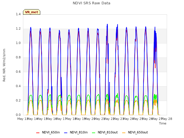 plot of NDVI SRS Raw Data