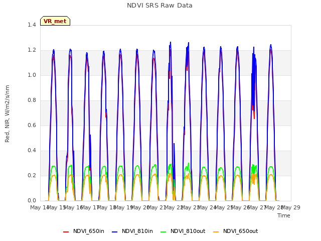 plot of NDVI SRS Raw Data