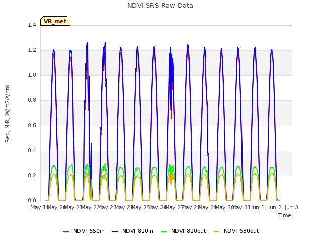 plot of NDVI SRS Raw Data