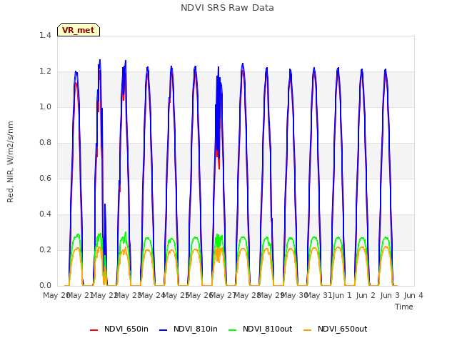 plot of NDVI SRS Raw Data