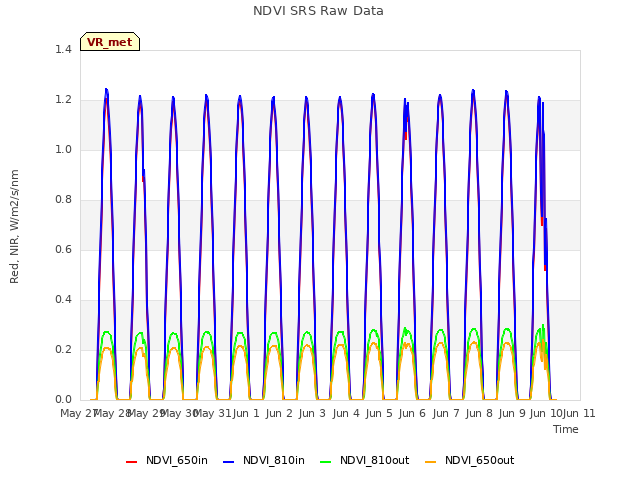 plot of NDVI SRS Raw Data