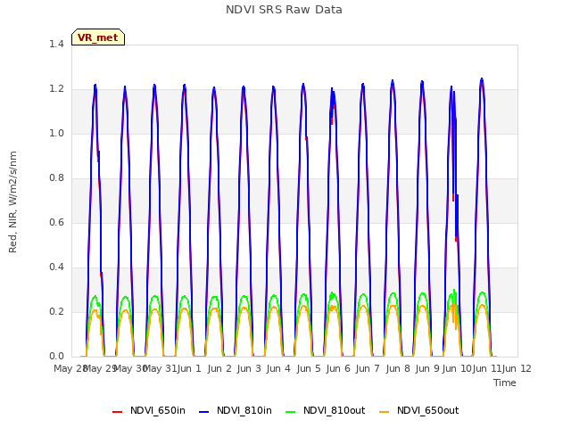 plot of NDVI SRS Raw Data