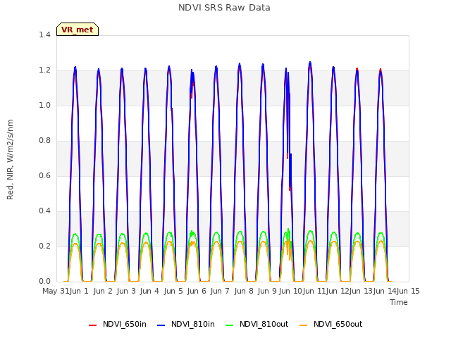 plot of NDVI SRS Raw Data