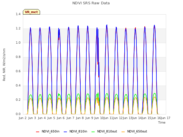 plot of NDVI SRS Raw Data
