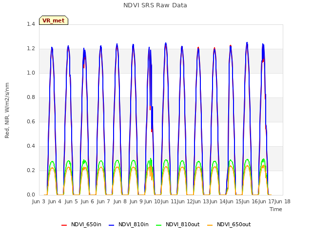 plot of NDVI SRS Raw Data