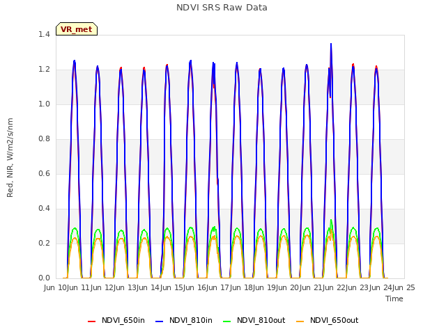 plot of NDVI SRS Raw Data