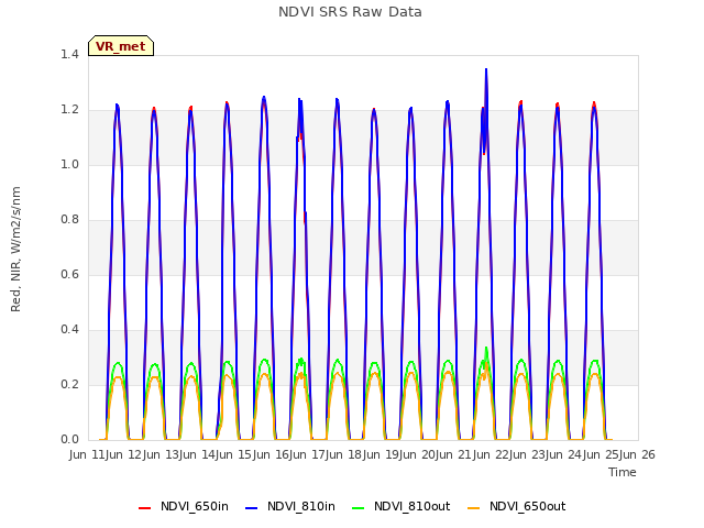 plot of NDVI SRS Raw Data