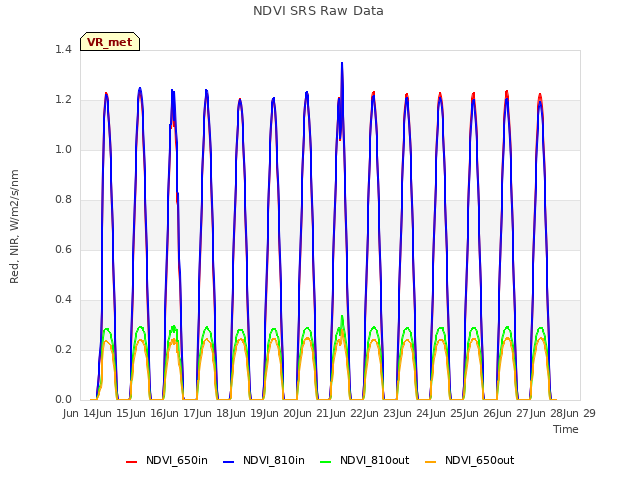 plot of NDVI SRS Raw Data