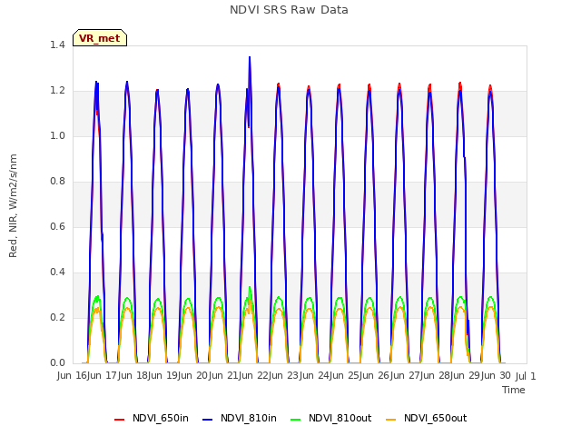 plot of NDVI SRS Raw Data