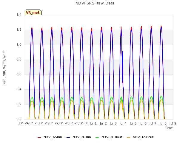 plot of NDVI SRS Raw Data