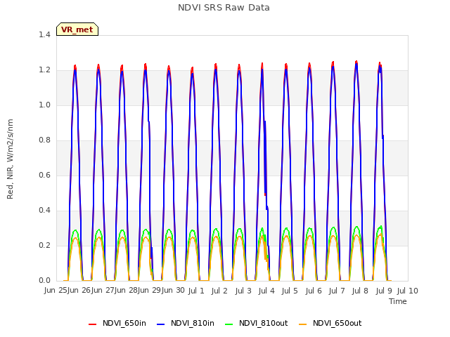 plot of NDVI SRS Raw Data