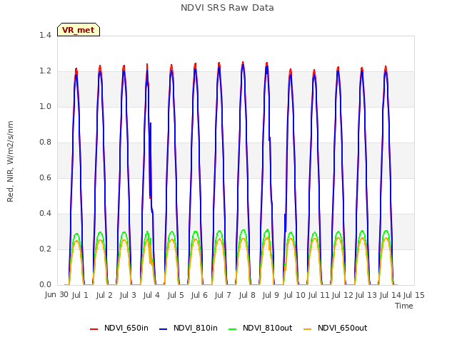 plot of NDVI SRS Raw Data