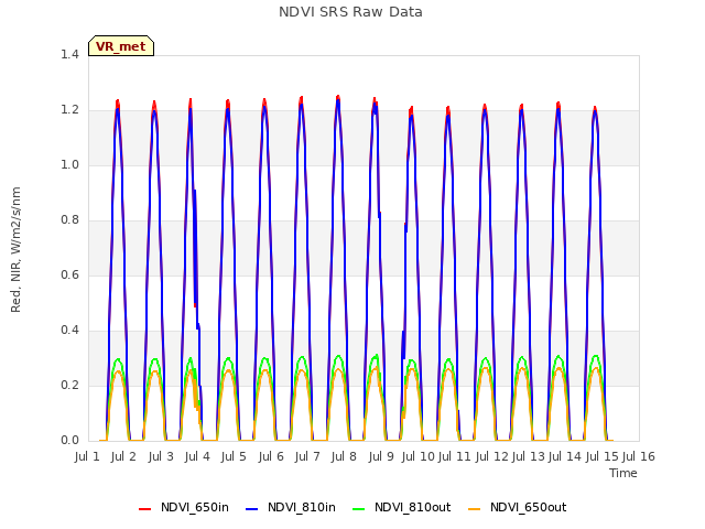 plot of NDVI SRS Raw Data