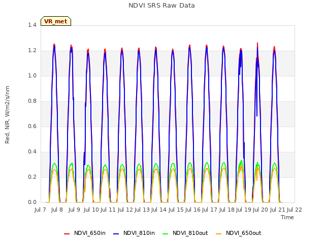 plot of NDVI SRS Raw Data