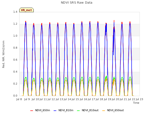 plot of NDVI SRS Raw Data