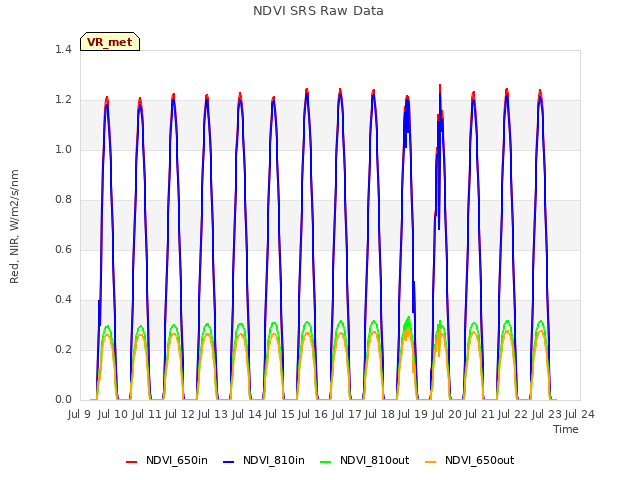 plot of NDVI SRS Raw Data