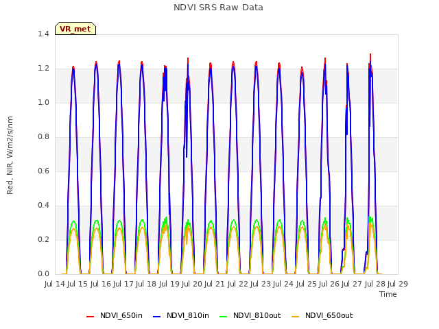 plot of NDVI SRS Raw Data