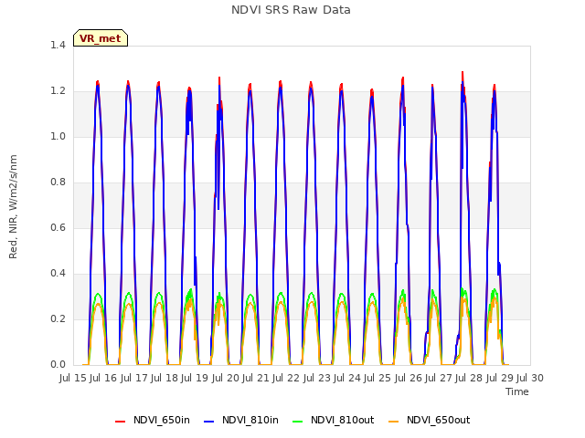 plot of NDVI SRS Raw Data