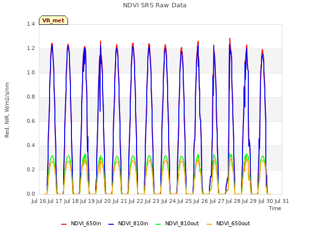 plot of NDVI SRS Raw Data