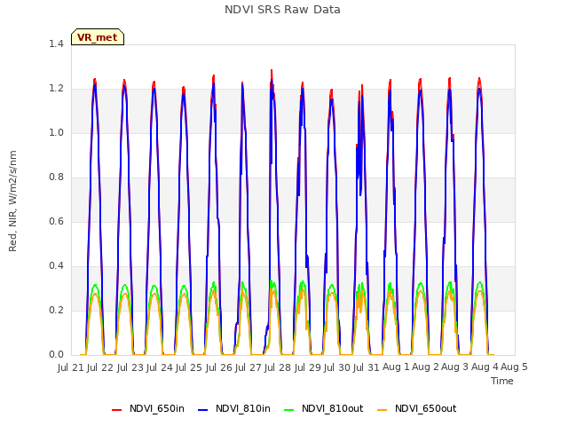 plot of NDVI SRS Raw Data