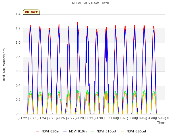 plot of NDVI SRS Raw Data