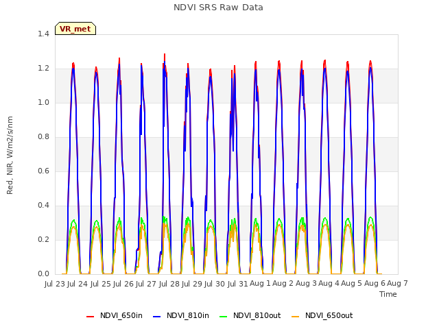 plot of NDVI SRS Raw Data